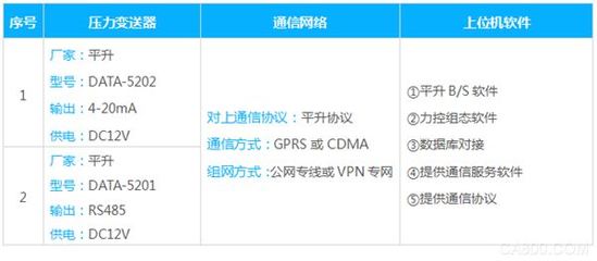 供水管網(wǎng)監(jiān)測(cè)系統(tǒng) 智能化管理的關(guān)鍵技術(shù)